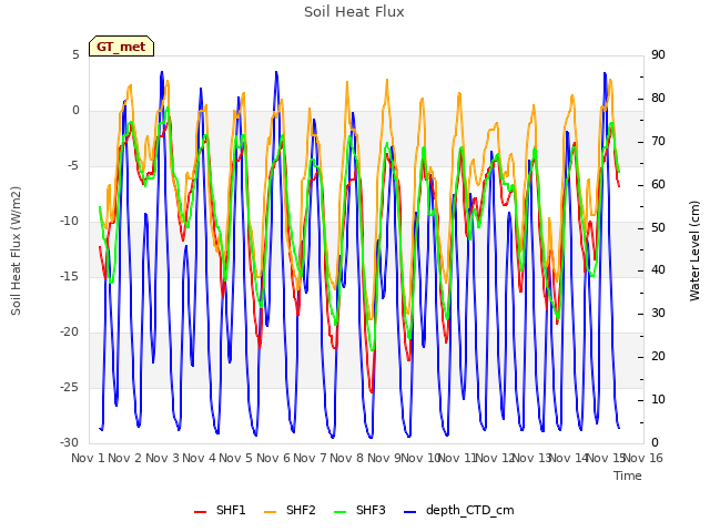 plot of Soil Heat Flux