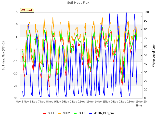 plot of Soil Heat Flux