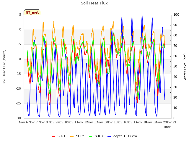 plot of Soil Heat Flux