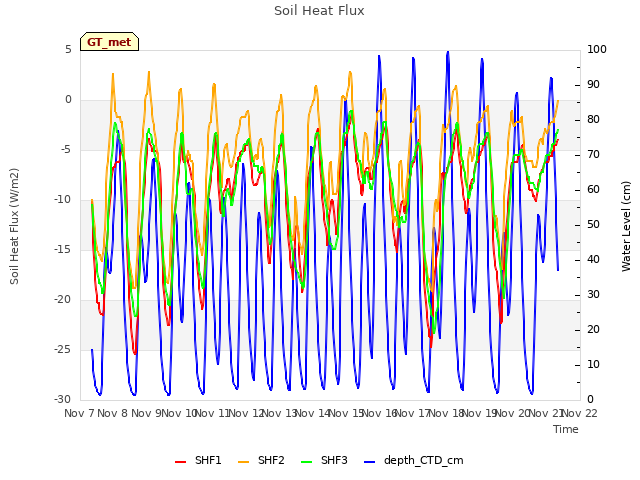 plot of Soil Heat Flux