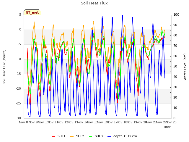 plot of Soil Heat Flux