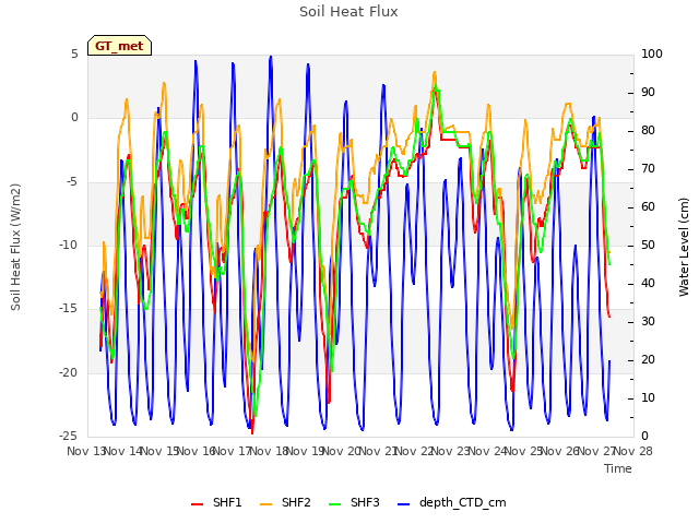 plot of Soil Heat Flux