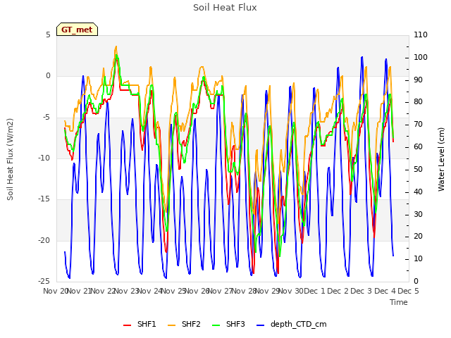 plot of Soil Heat Flux