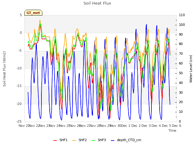 plot of Soil Heat Flux