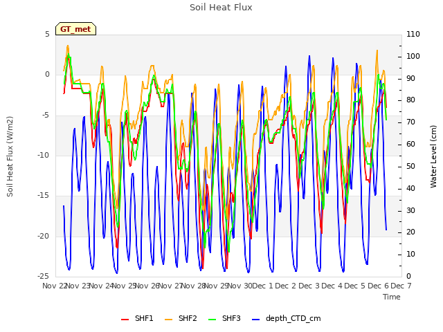 plot of Soil Heat Flux