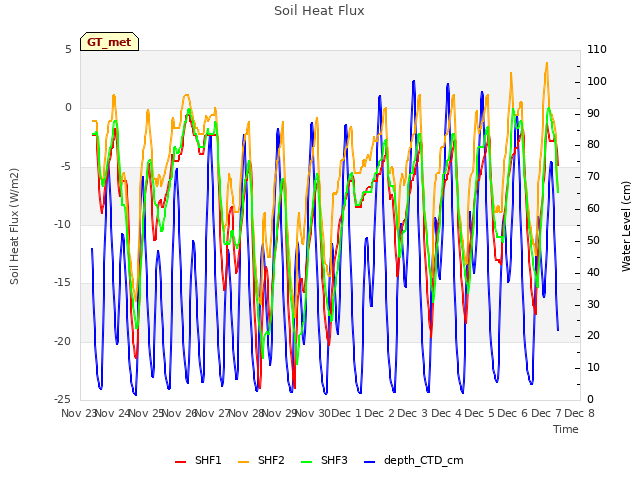 plot of Soil Heat Flux