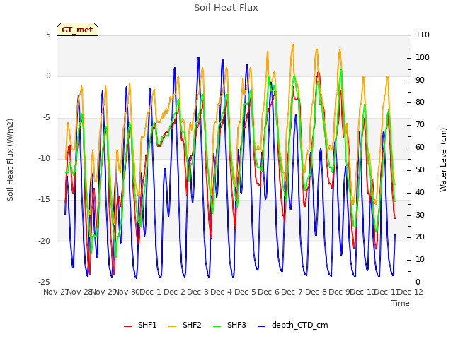 plot of Soil Heat Flux