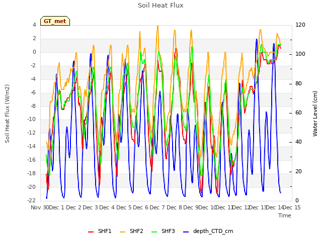 plot of Soil Heat Flux