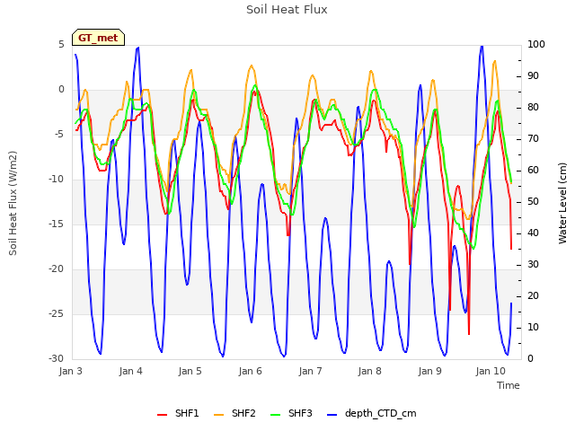plot of Soil Heat Flux