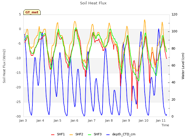 plot of Soil Heat Flux