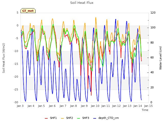 plot of Soil Heat Flux