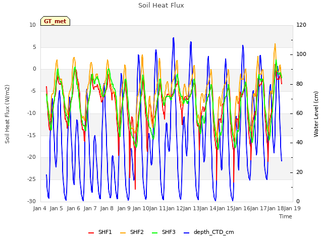 plot of Soil Heat Flux