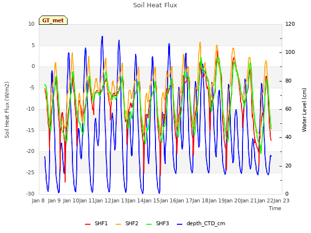 plot of Soil Heat Flux
