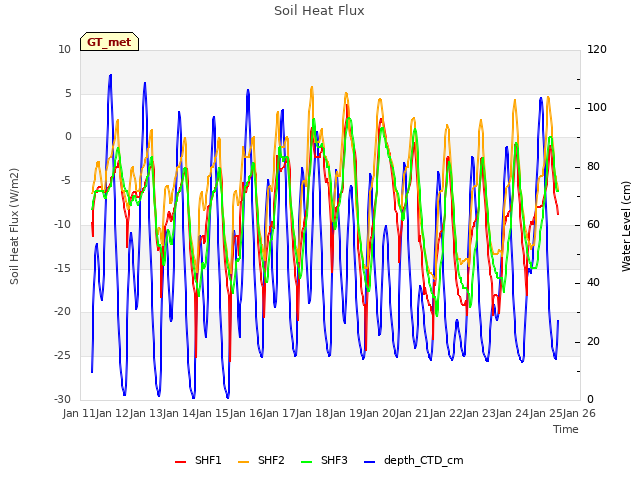 plot of Soil Heat Flux