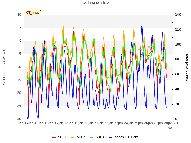 plot of Soil Heat Flux