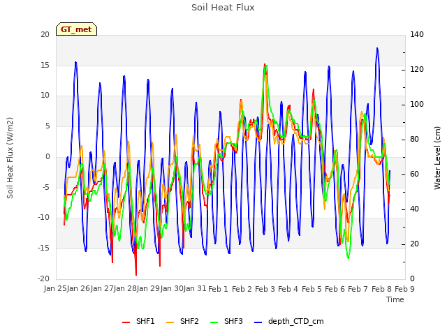 plot of Soil Heat Flux