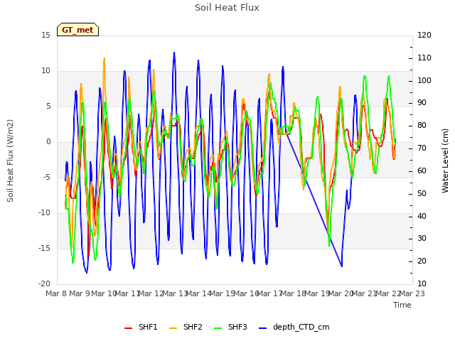 plot of Soil Heat Flux