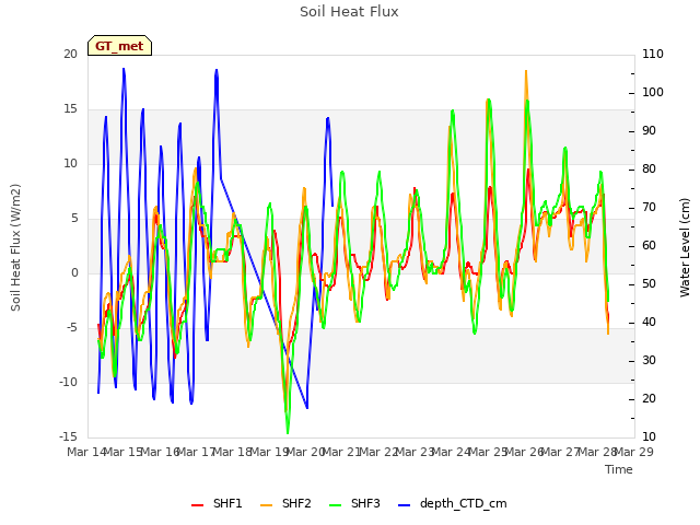 plot of Soil Heat Flux
