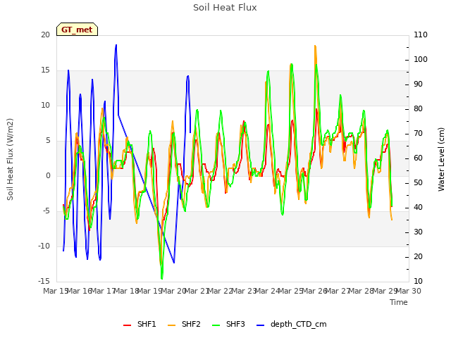 plot of Soil Heat Flux