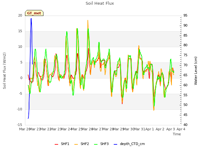 plot of Soil Heat Flux
