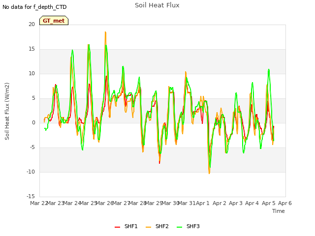 plot of Soil Heat Flux