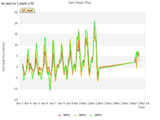 plot of Soil Heat Flux