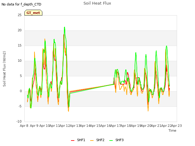 plot of Soil Heat Flux
