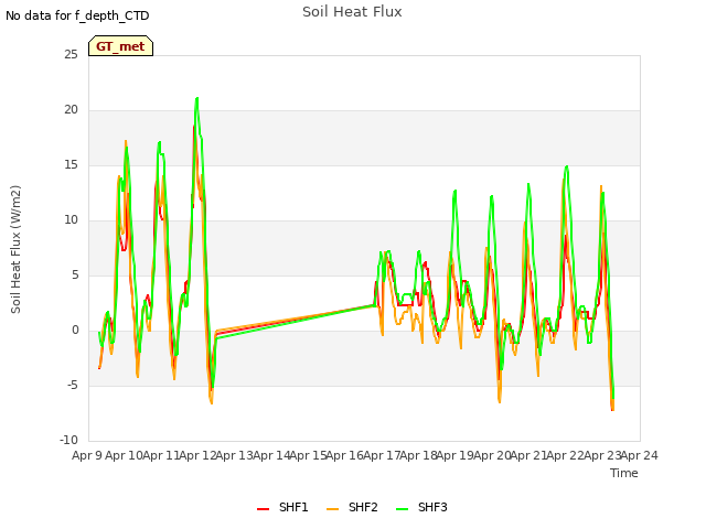plot of Soil Heat Flux
