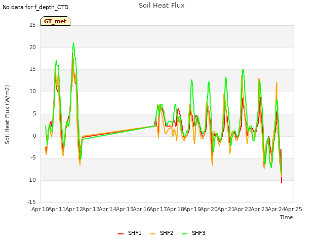 plot of Soil Heat Flux