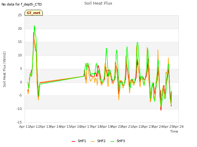 plot of Soil Heat Flux
