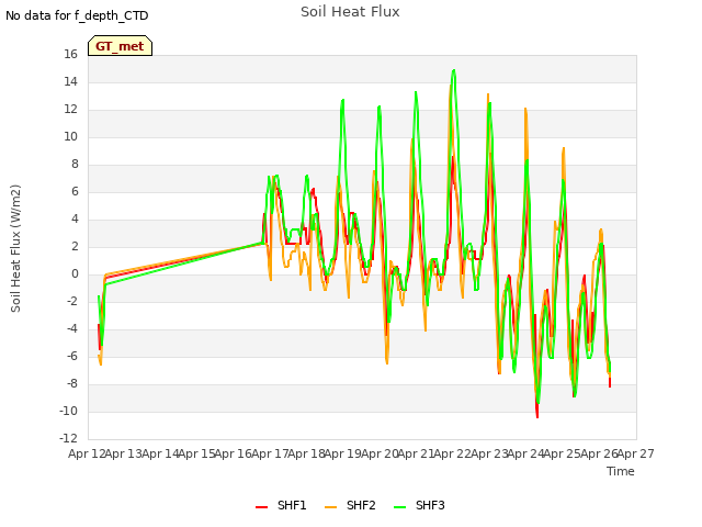 plot of Soil Heat Flux
