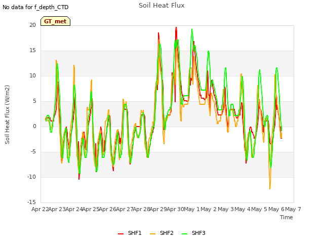 plot of Soil Heat Flux