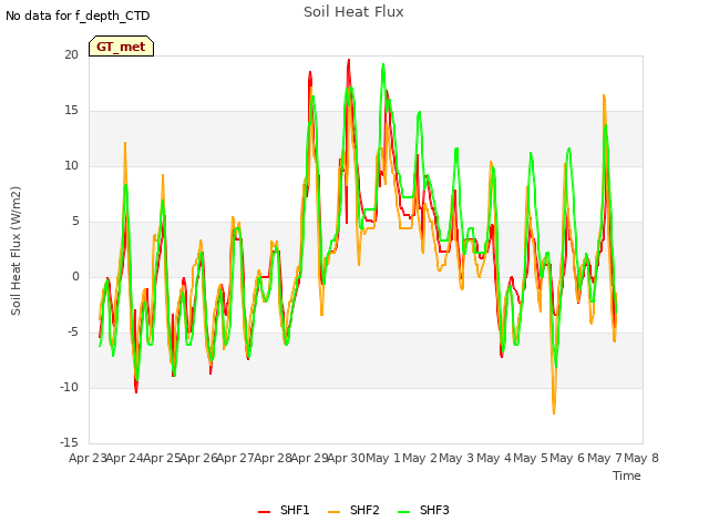 plot of Soil Heat Flux