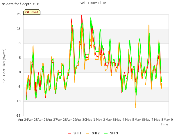 plot of Soil Heat Flux