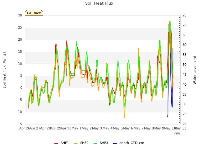 plot of Soil Heat Flux