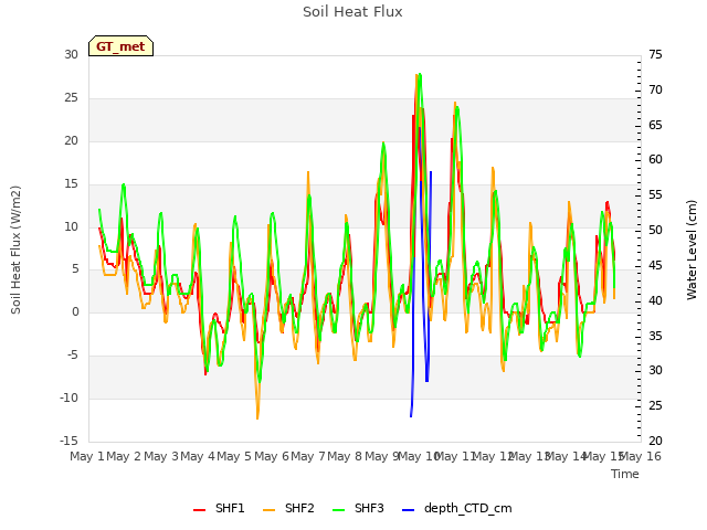 plot of Soil Heat Flux
