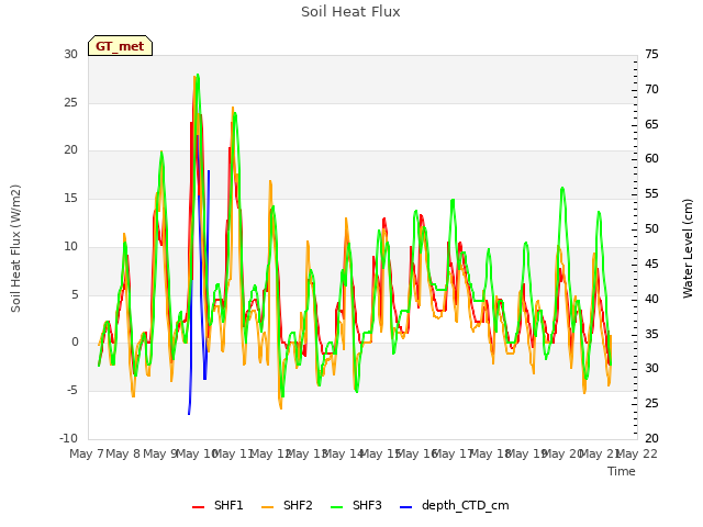 plot of Soil Heat Flux
