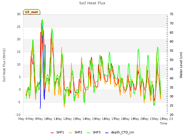 plot of Soil Heat Flux