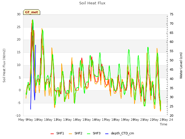 plot of Soil Heat Flux