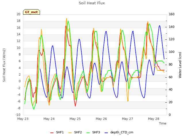 plot of Soil Heat Flux