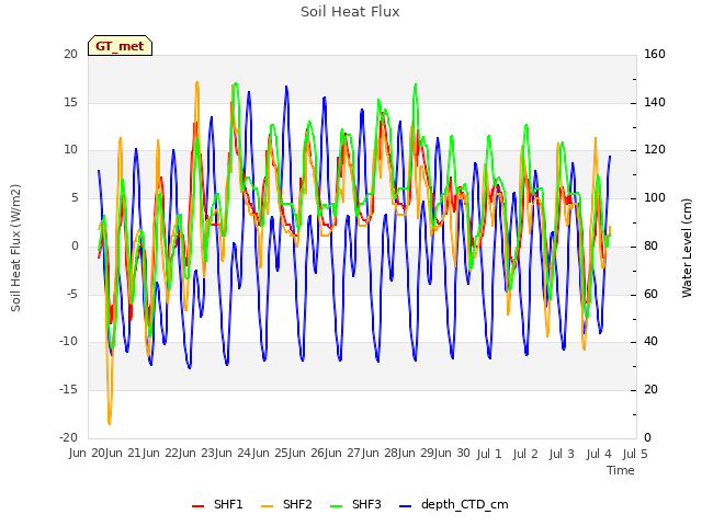 plot of Soil Heat Flux
