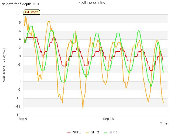 Explore the graph:Soil Heat Flux in a new window