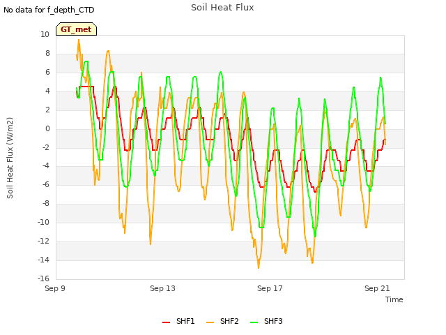 Explore the graph:Soil Heat Flux in a new window