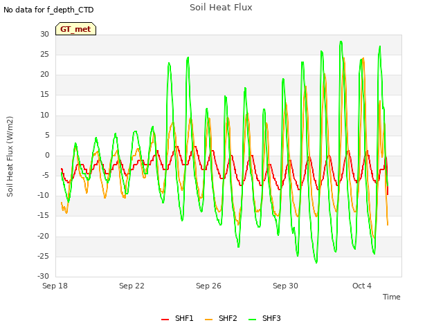 Explore the graph:Soil Heat Flux in a new window