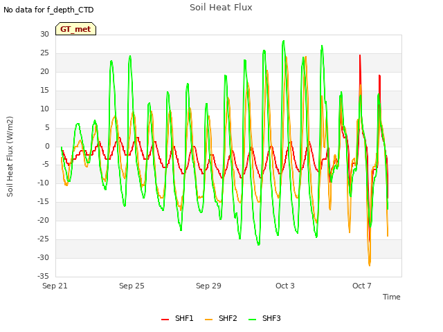 Explore the graph:Soil Heat Flux in a new window