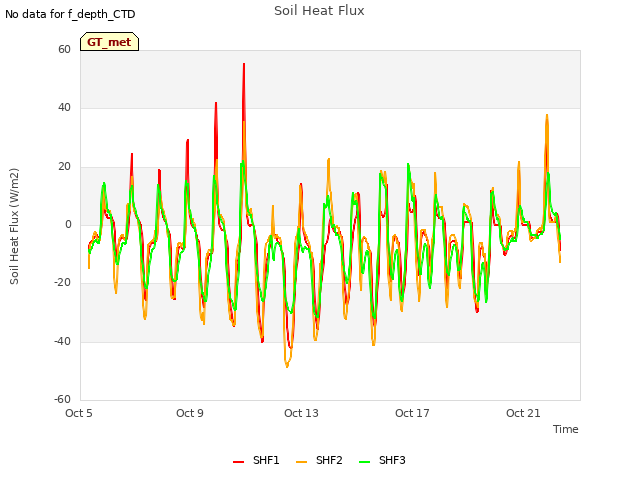 Explore the graph:Soil Heat Flux in a new window