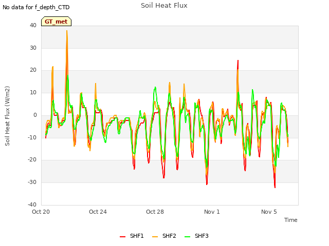 Explore the graph:Soil Heat Flux in a new window