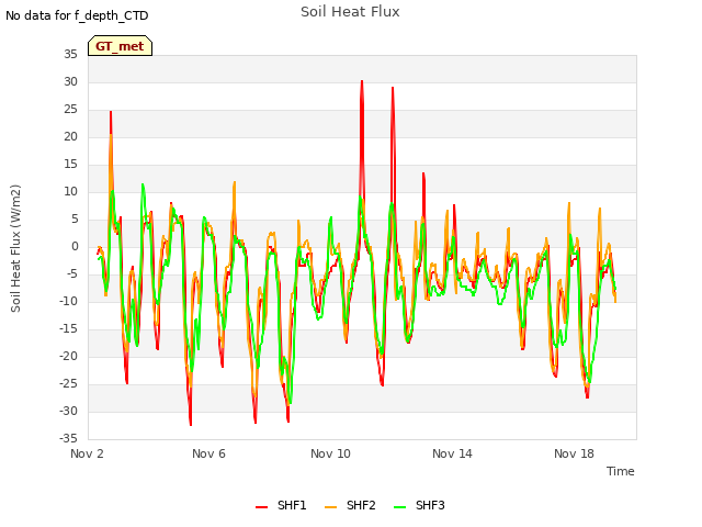 Explore the graph:Soil Heat Flux in a new window