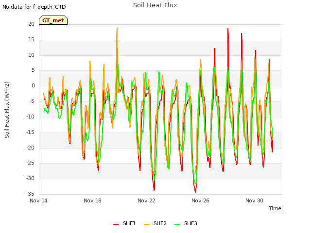 Explore the graph:Soil Heat Flux in a new window