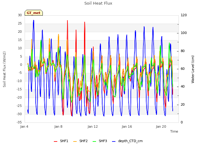 Explore the graph:Soil Heat Flux in a new window